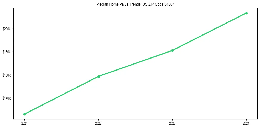 Median property value trends in 