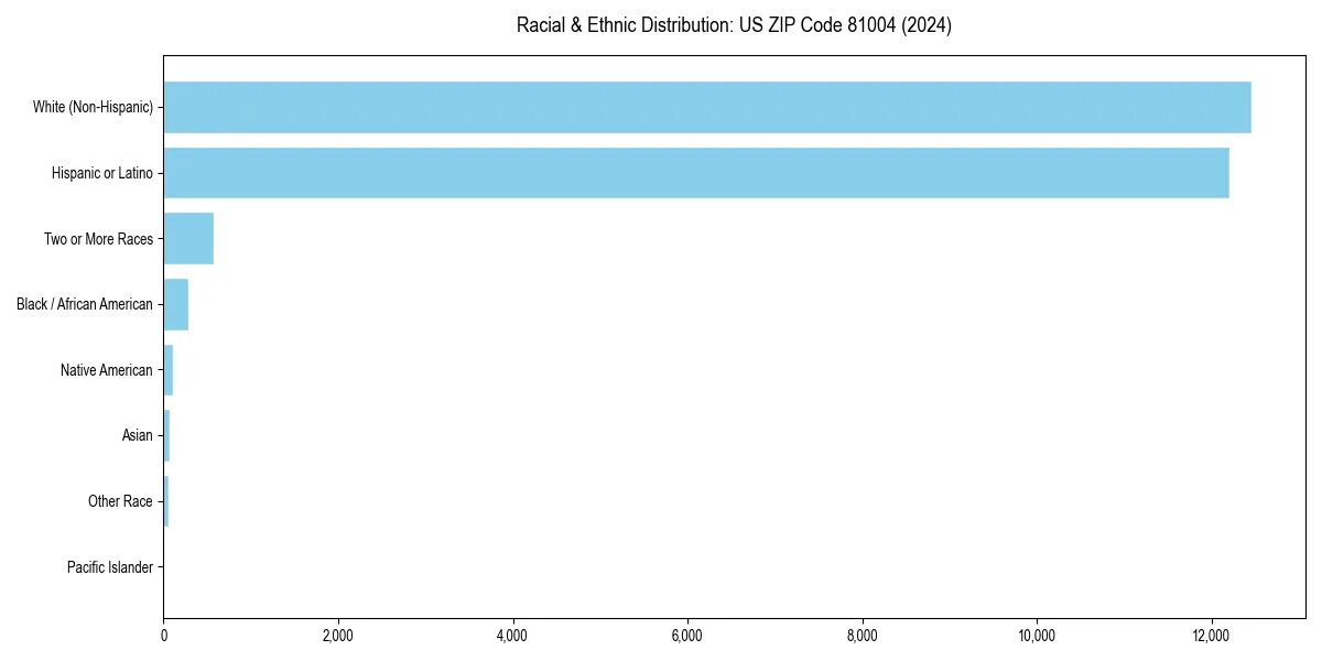 Bar chart showing racial distribution in  for 2024