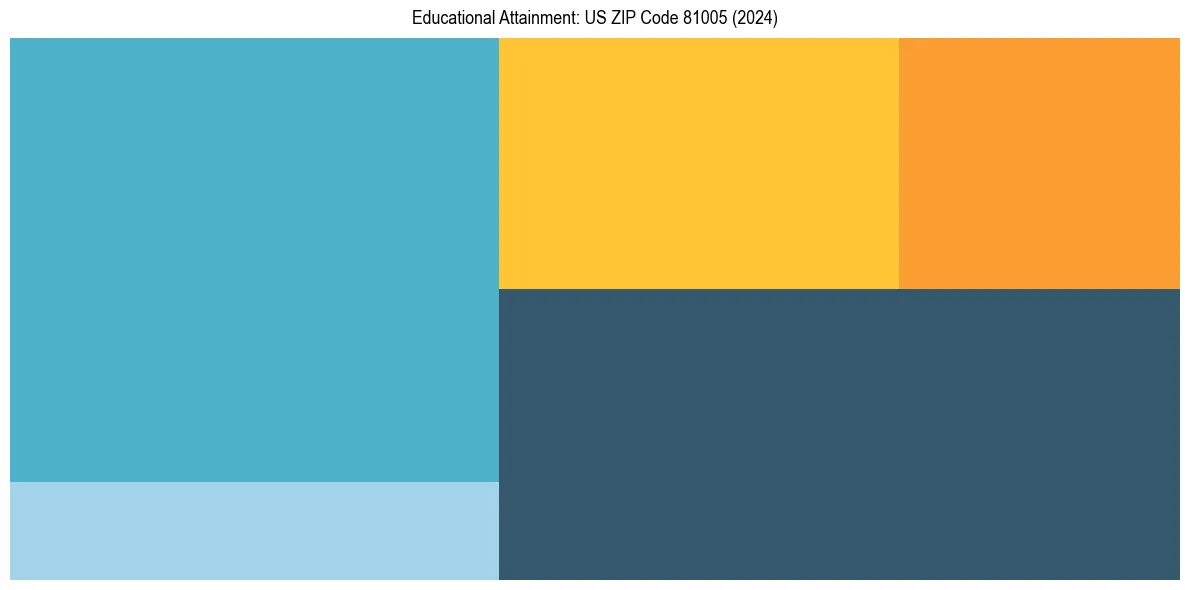 Education Treemap for  in 2024