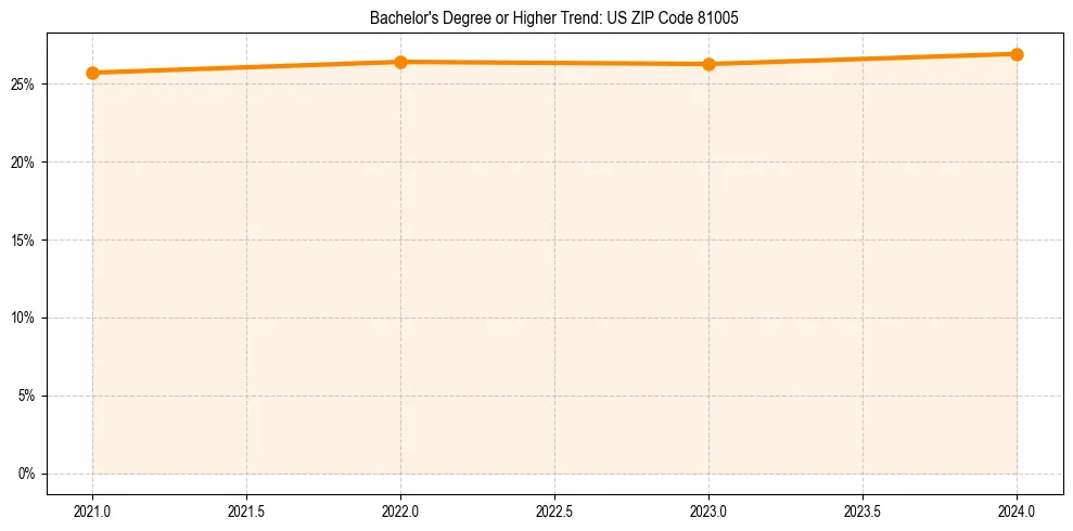 Trend chart showing bachelor degree growth in 