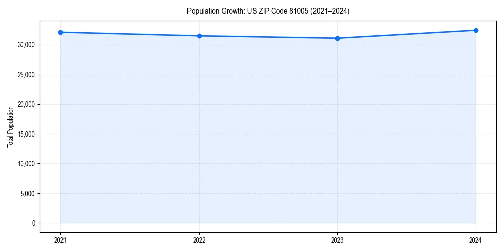 Population trends in 