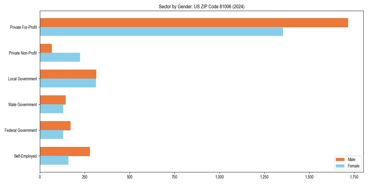 Employment sector breakdown by gender in 