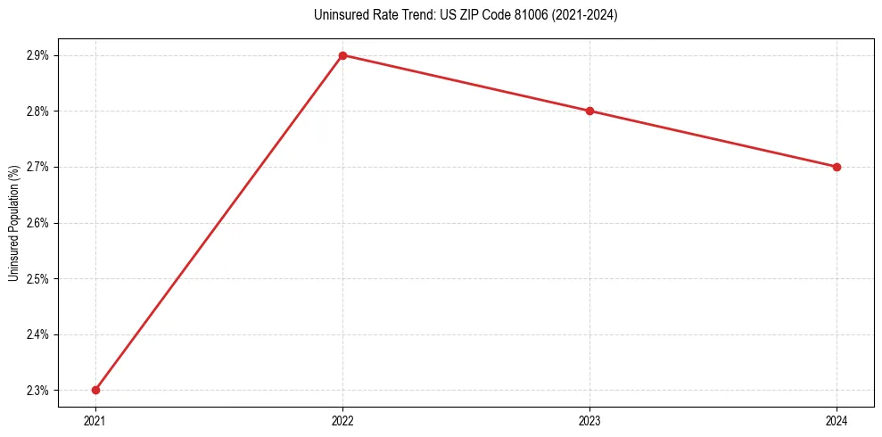 Uninsured trend chart for US ZIP Code 81006