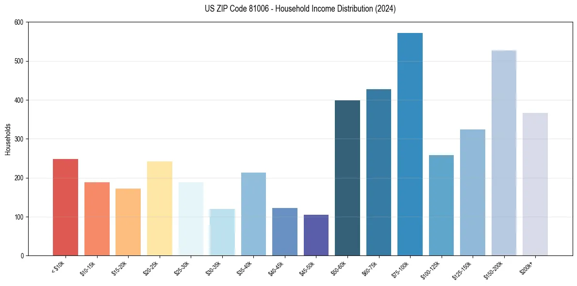 Income Distribution for 