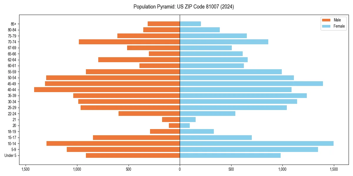 Population pyramid for 