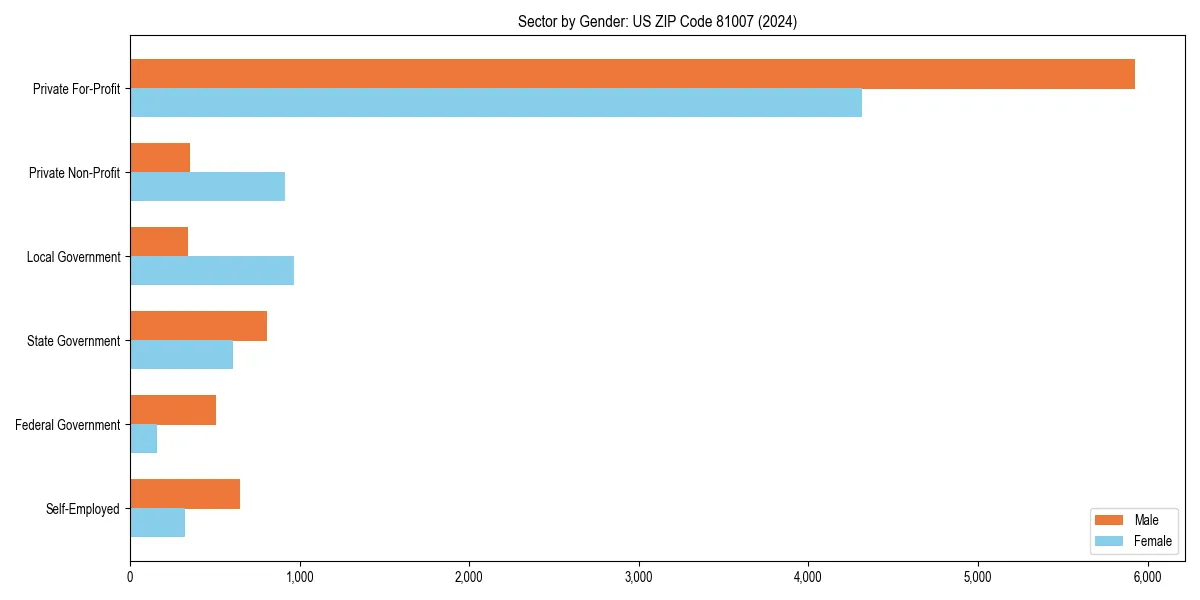 Employment sector breakdown by gender in 