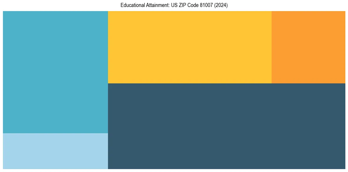 Education Treemap for  in 2024
