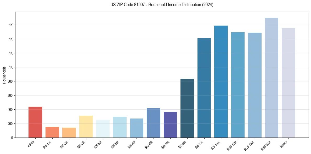 Income Distribution for 
