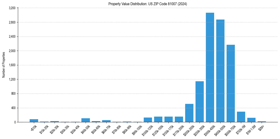 Value Distribution for 
