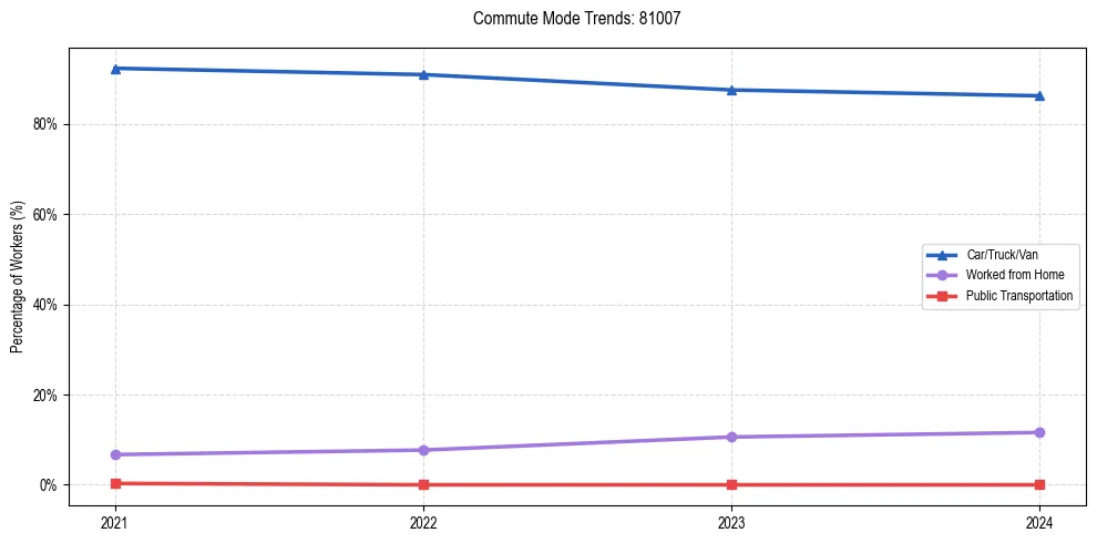 Transportation trends in US ZIP Code 81007