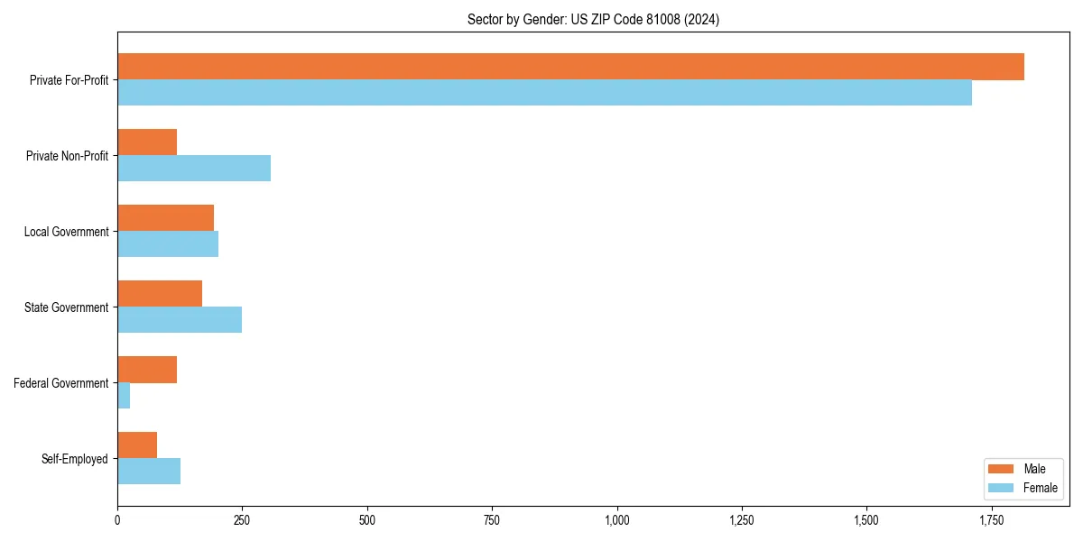 Employment sector breakdown by gender in 