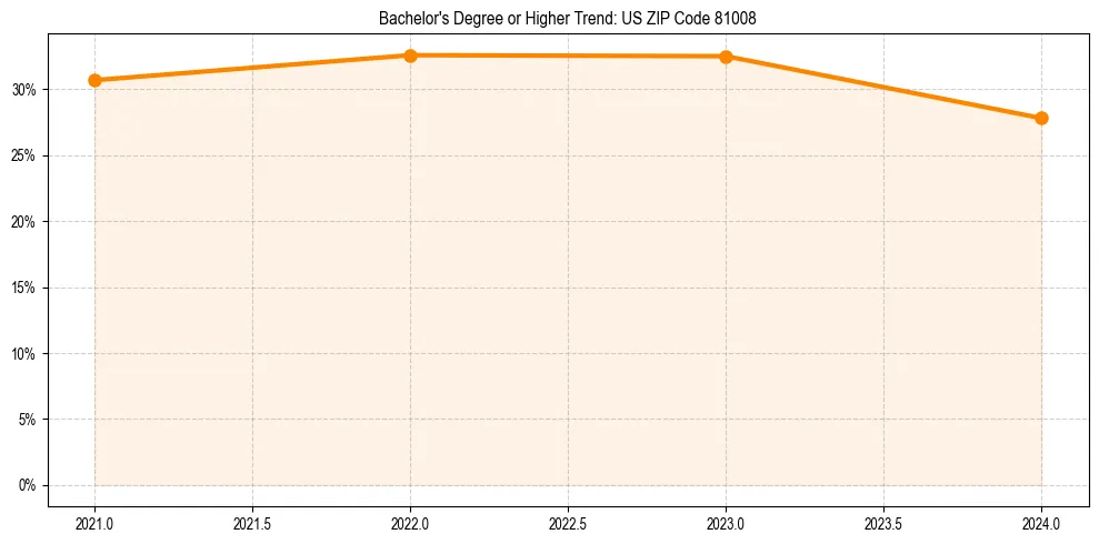 Trend chart showing bachelor degree growth in 