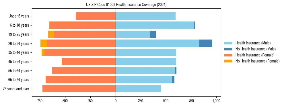 Health insurance pyramid for US ZIP Code 81008