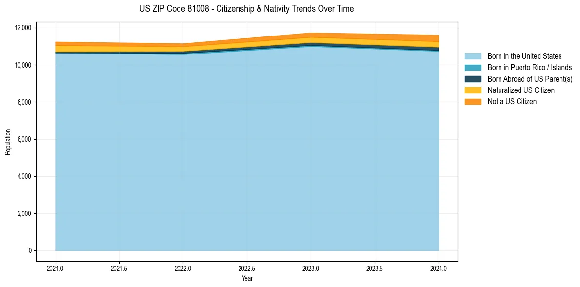 Historical nativity trends for 