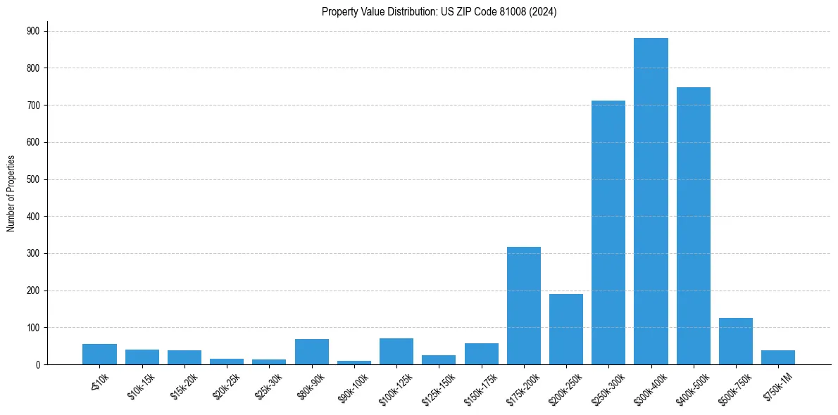 Value Distribution for 