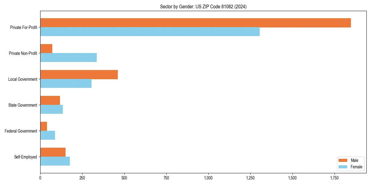Employment sector breakdown by gender in 