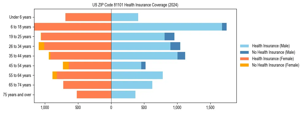 Health insurance pyramid for US ZIP Code 81101