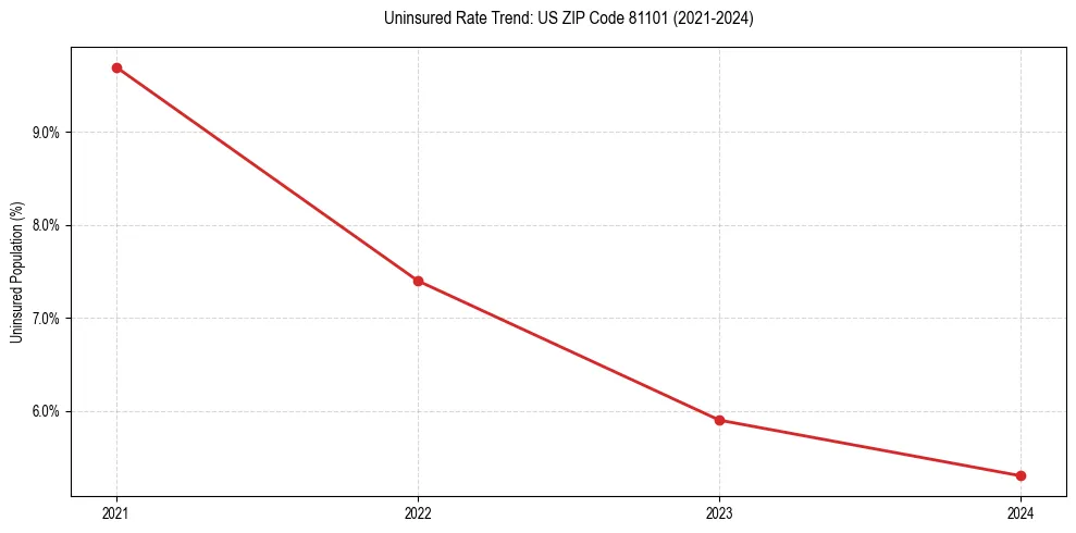 Uninsured trend chart for US ZIP Code 81101