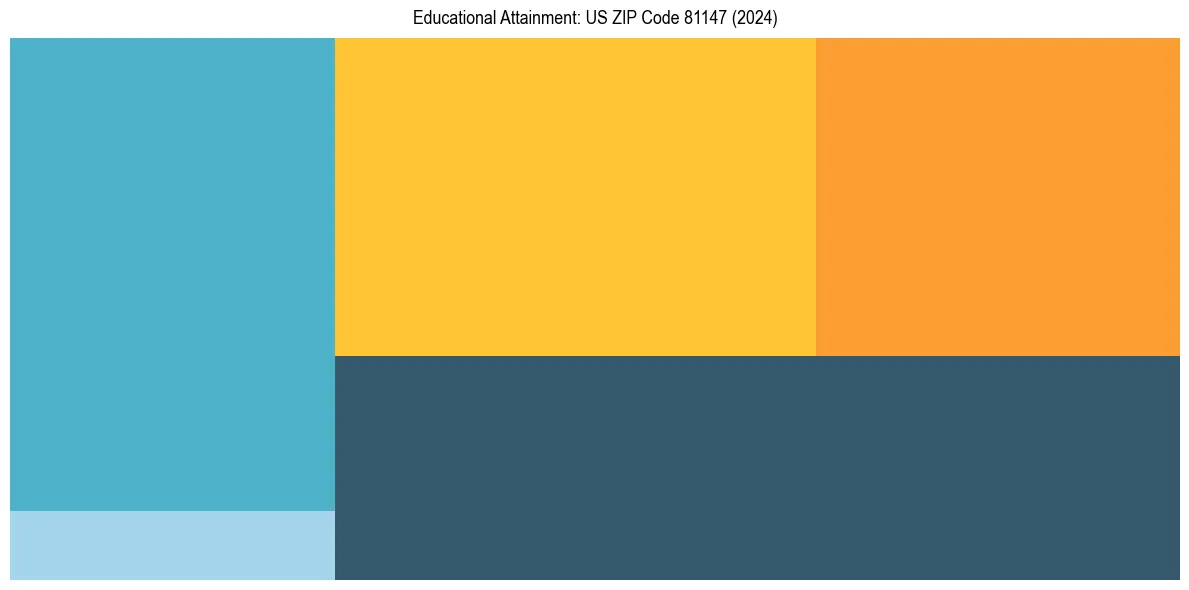 Education Treemap for  in 2024