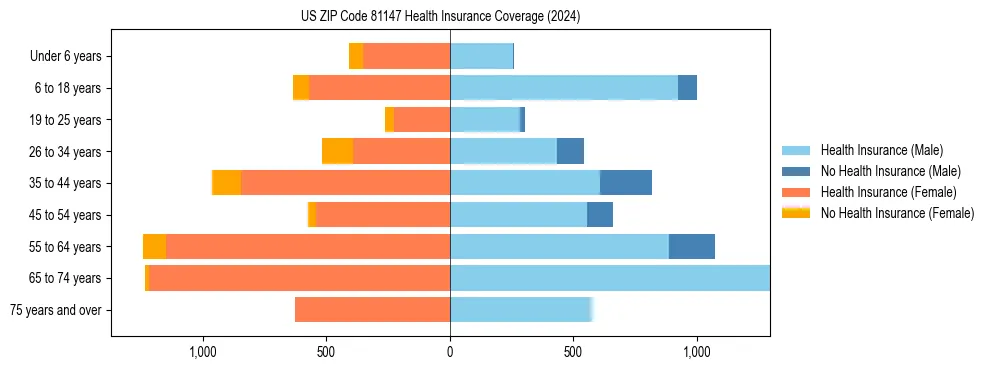 Health insurance pyramid for US ZIP Code 81147