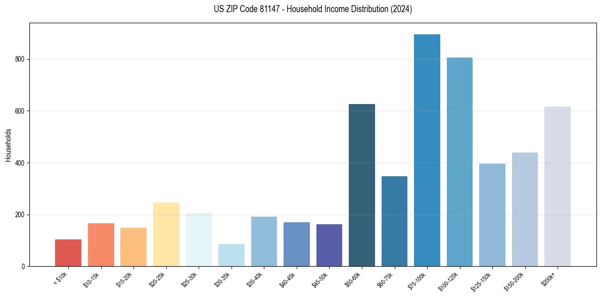Income Distribution for 