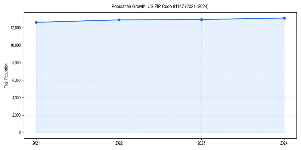 Population trends in 