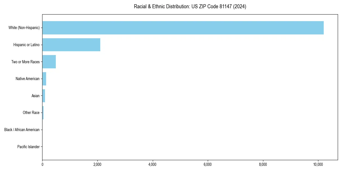 Bar chart showing racial distribution in  for 2024