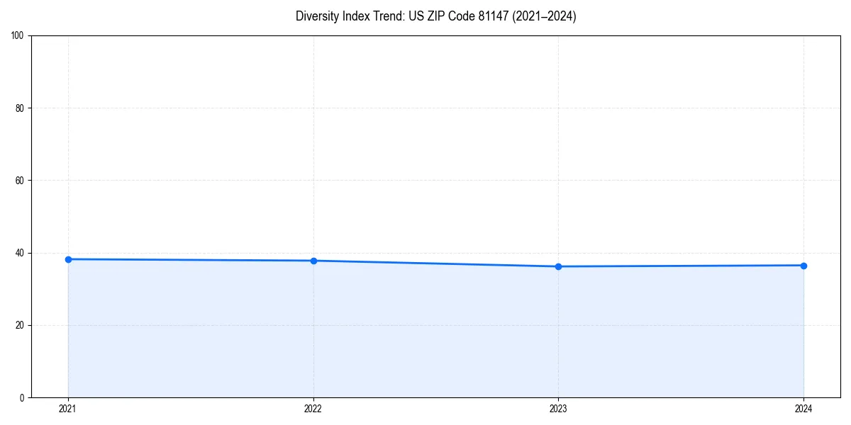 Line chart showing diversity index trends for 