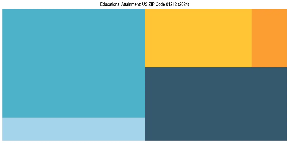 Education Treemap for  in 2024
