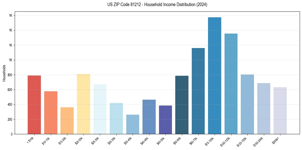 Income Distribution for 