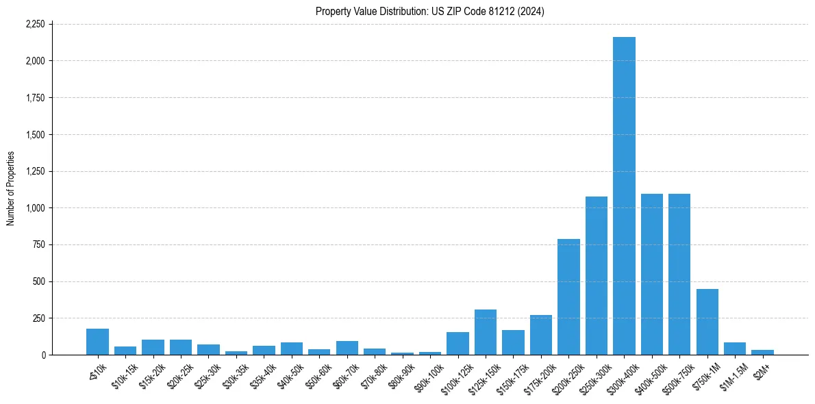 Value Distribution for 