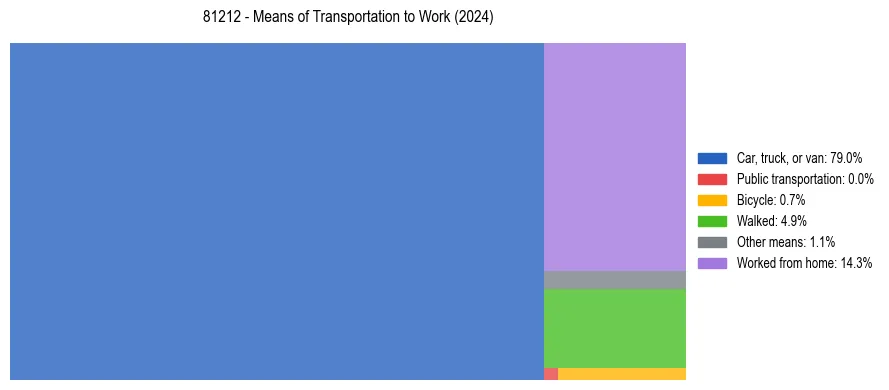 Commute modes in US ZIP Code 81212