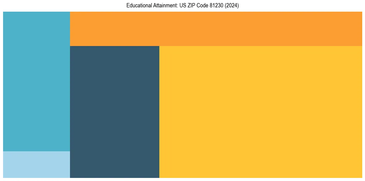 Education Treemap for  in 2024
