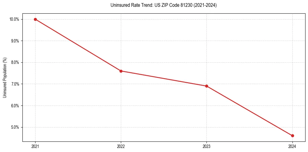 Uninsured trend chart for US ZIP Code 81230
