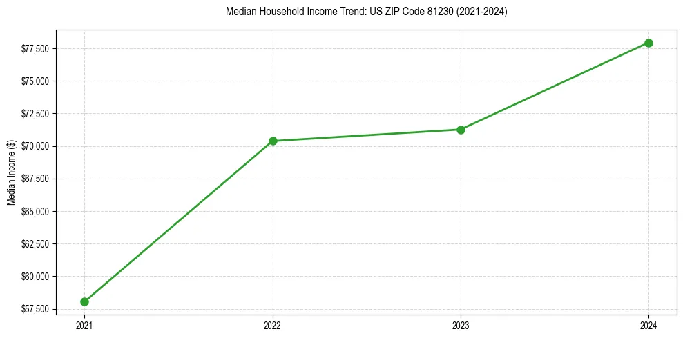 Income trend for 