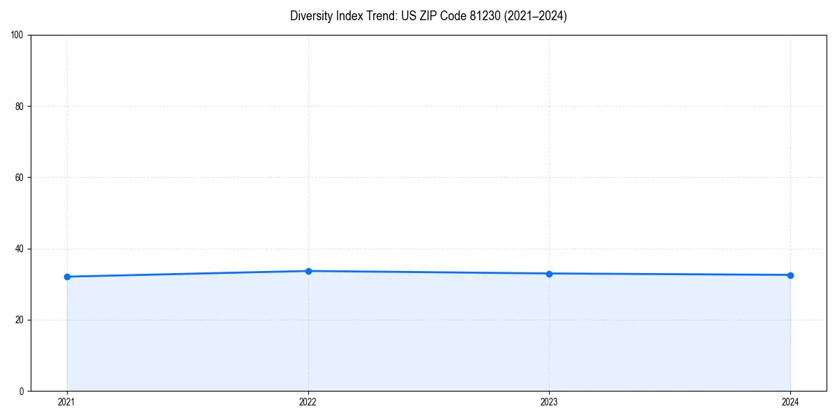 Line chart showing diversity index trends for 