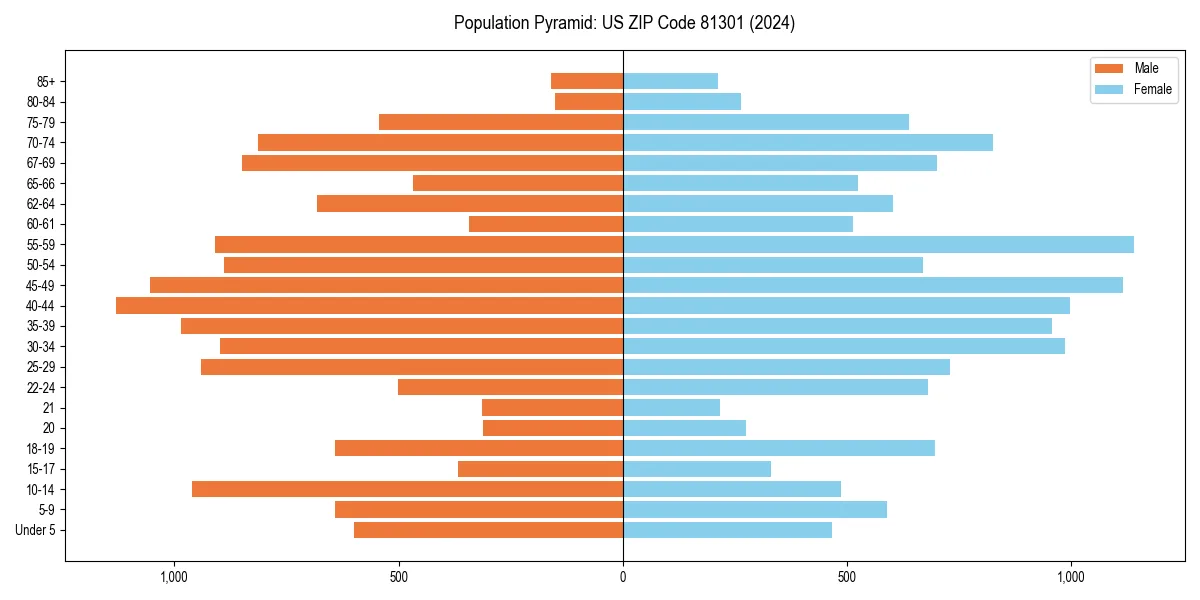 Population pyramid for 