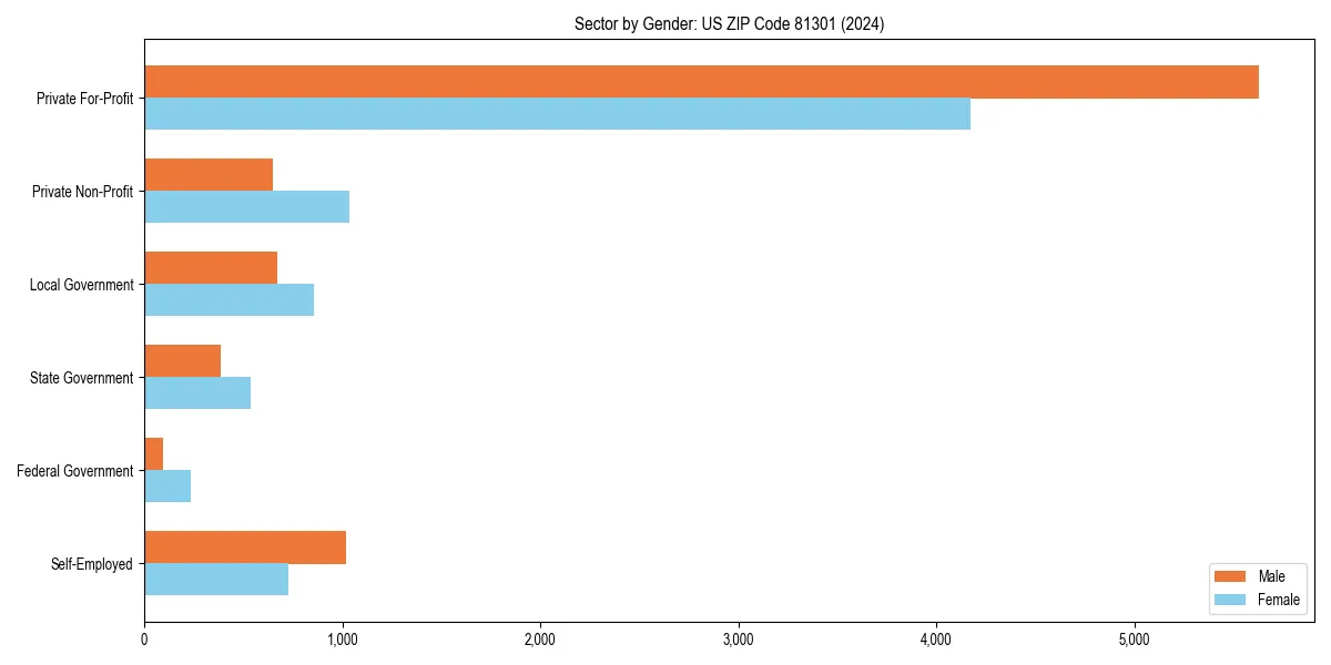 Employment sector breakdown by gender in 