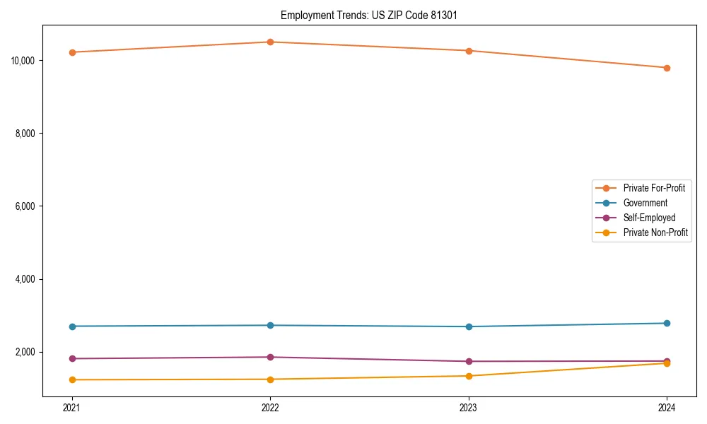 Long-term employment trends in 