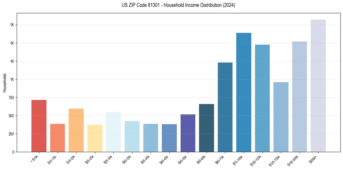 Income Distribution for 