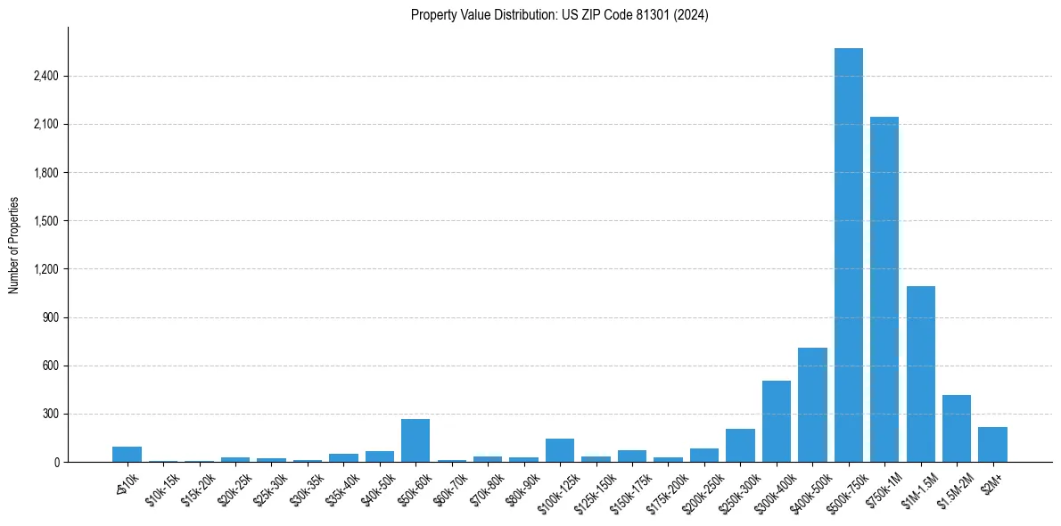 Value Distribution for 