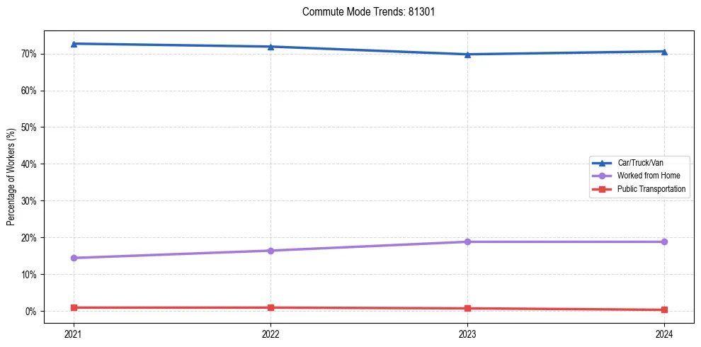 Transportation trends in US ZIP Code 81301