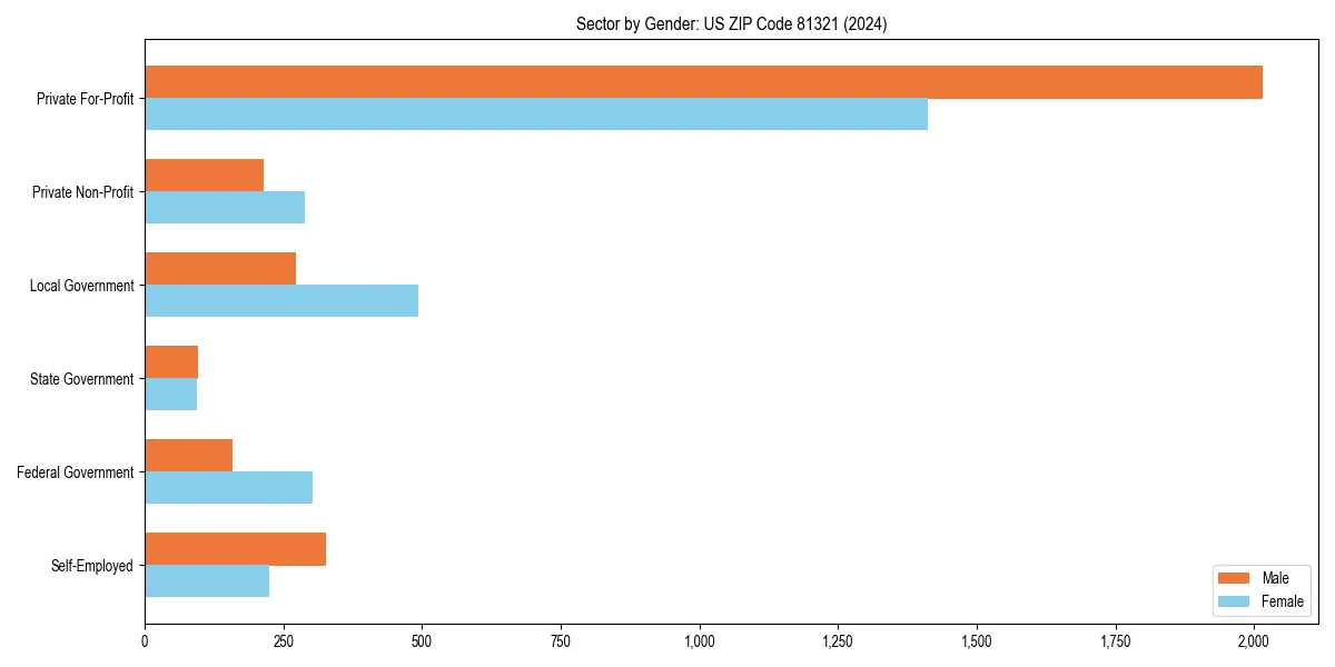 Employment sector breakdown by gender in 