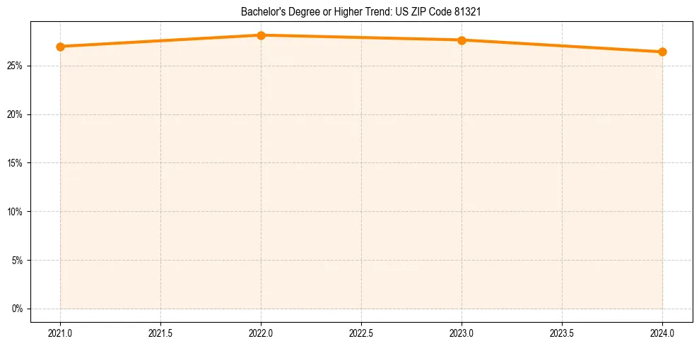 Trend chart showing bachelor degree growth in 