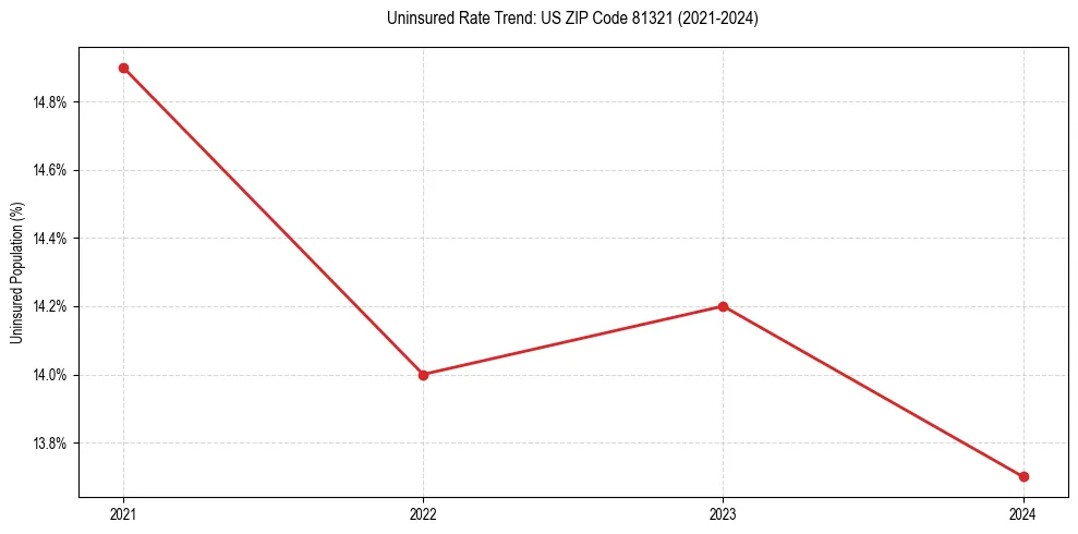 Uninsured trend chart for US ZIP Code 81321