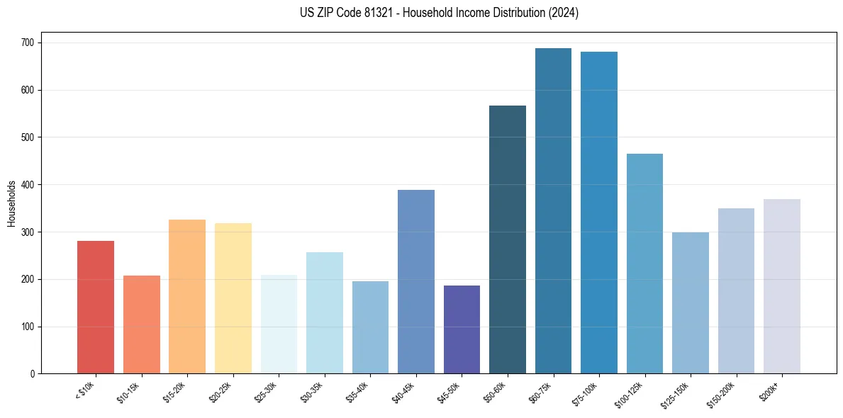 Income Distribution for 