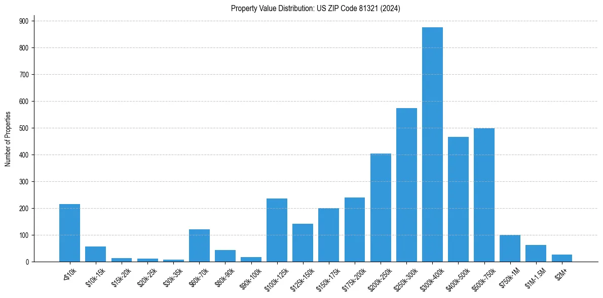 Value Distribution for 