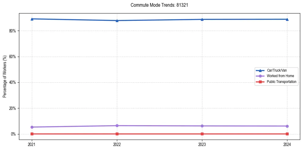 Transportation trends in US ZIP Code 81321