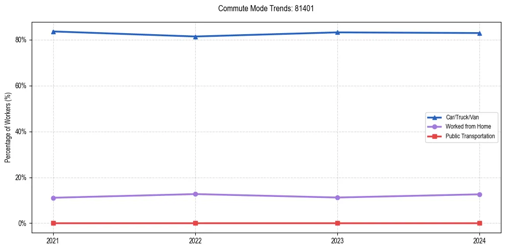 Transportation trends in US ZIP Code 81401