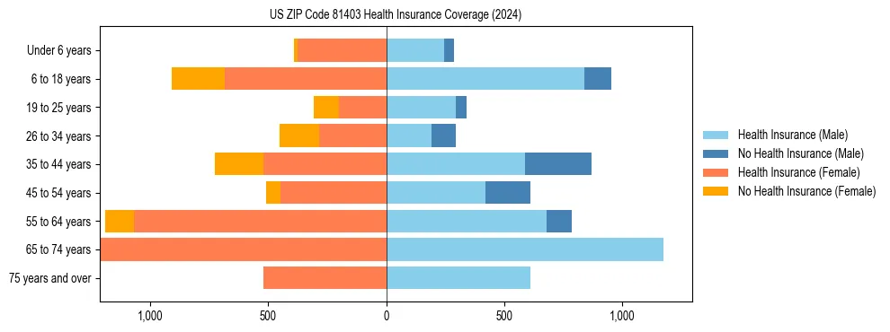 Health insurance pyramid for US ZIP Code 81403